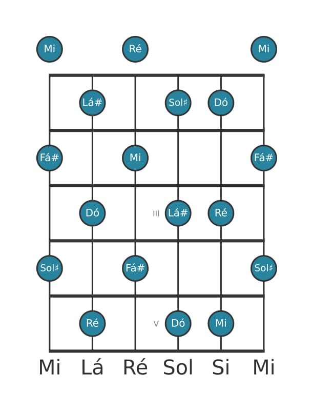 Escala de guitarra para Dó Tom Inteiro na posição 0