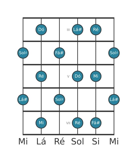 Escala de guitarra para Dó Tom Inteiro na posição 2