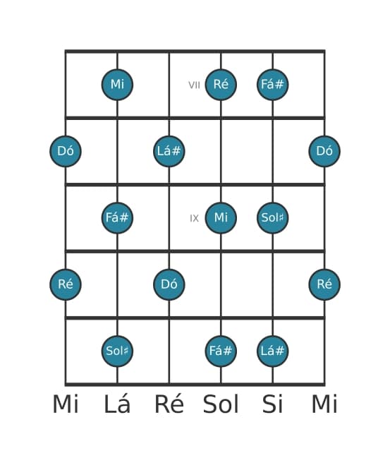 Escala de guitarra para Dó Tom Inteiro na posição 6