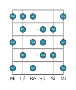 Escala de guitarra para Dó Tom Inteiro Principal na posição 1