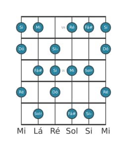 Escala de guitarra para Dó Tom Inteiro Principal na posição 6