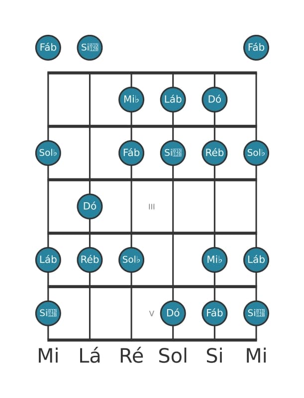 Escala de guitarra para Dó Ultralocrian na posição 0