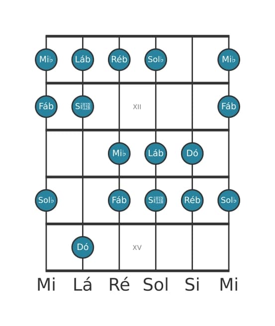 Escala de guitarra para Dó Ultralocrian na posição 10