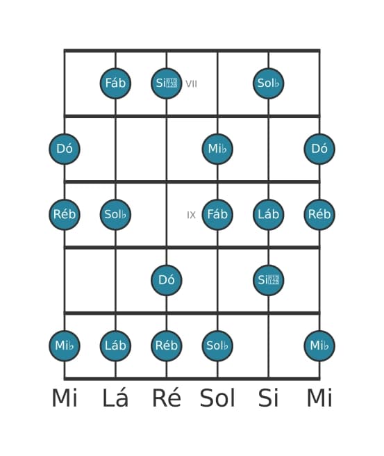 Escala de guitarra para Dó Ultralocrian na posição 6