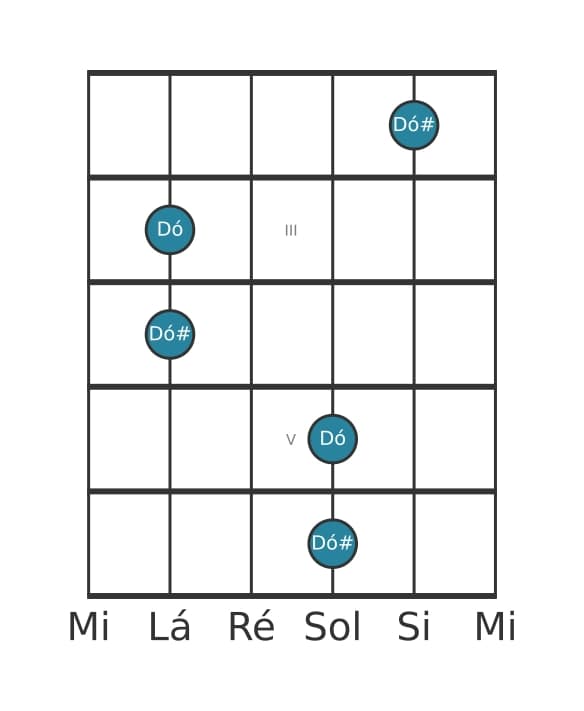Diagrama de intervalo de guitarra para Uníssono aumentado na posição 1