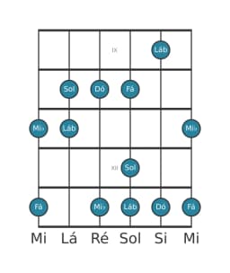 Escala de guitarra para Dó Vietnamita 1 na posição 8