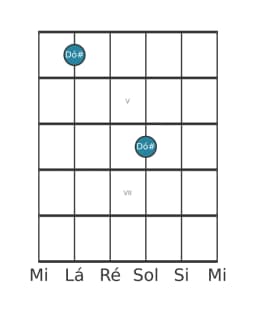 Diagrama de nota de guitarra para Dó sustenido na posição 3