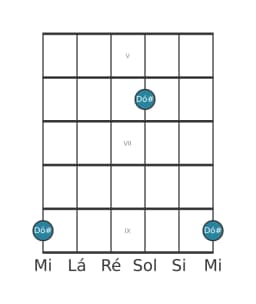 Diagrama de nota de guitarra para Dó sustenido na posição 4