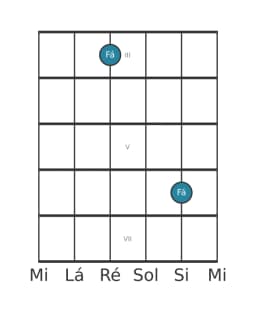 Diagrama de nota de guitarra para Fá na posição 2