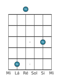 Diagrama de nota de guitarra para Ré na posição 0