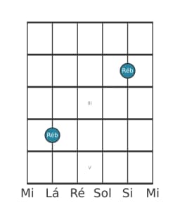 Diagrama de nota de guitarra para Ré bemol na posição 0