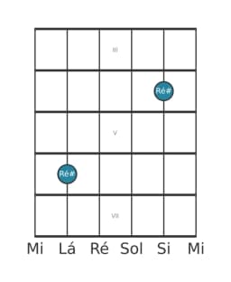 Diagrama de nota de guitarra para Ré sustenido na posição 2