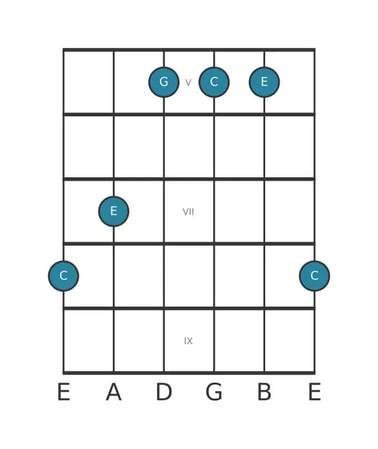 Accords et progressions