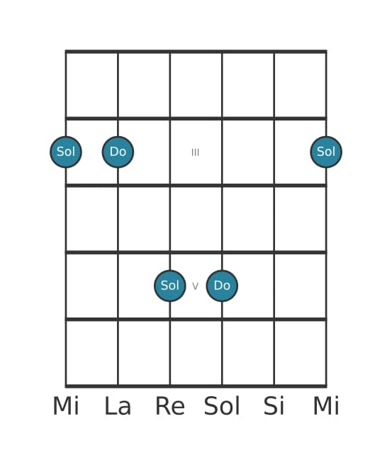Diagrama de intervalo de guitarra para Quinta justa en la posición 1