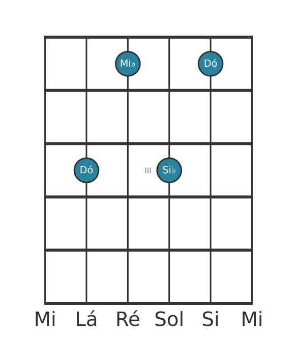 Voz de guitarra #4 do acorde Dó Menor com sétima menor